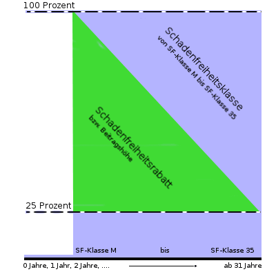 Diagramm Schadenfreiheitsklasse bz. -rabatt