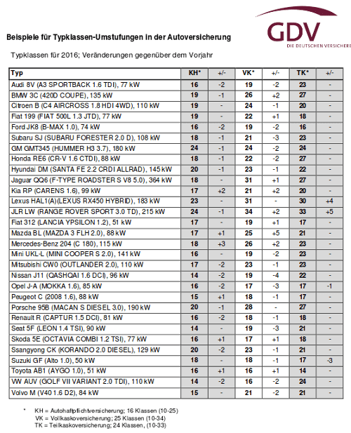 Typklassenumstufung Tabelle 2016